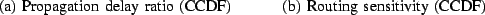 \begin{figure*}\begin{center}
\begin{tabular}{cc}
\epsfig{figure=./abilene.popf....
... (CCDF) & (b) Routing sensitivity (CCDF)
\end{tabular}
\end{center}\end{figure*}